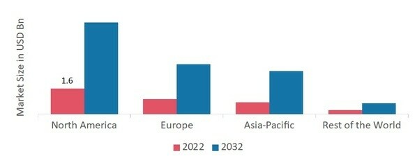 Mobile Controlled Robots Market SHARE BY REGION 2022