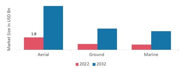 Mobile Controlled Robots Market, by Environment, 2022 & 2032