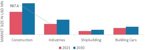 Mobile Crane Market by Application, 2021 & 2030