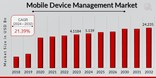 Mobile Device Management Market Overview