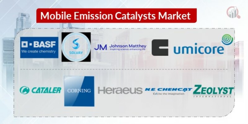 Mobile Emission Catalysts Key Companies