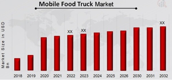 Mobile Food Truck Market Overview