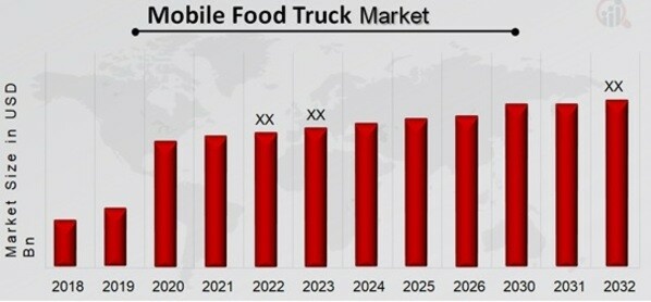 Mobile Food Truck Market Overview