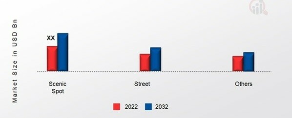 Mobile Food Truck Market, by Distribution channel,2022&2032