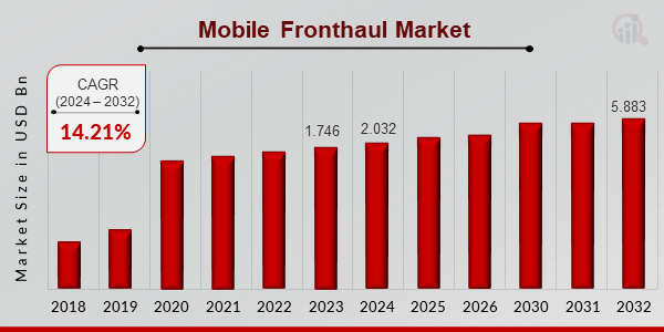 Mobile Fronthaul Market Overview