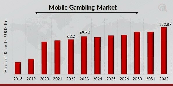 Key Figures of EU Online Gambling Market —