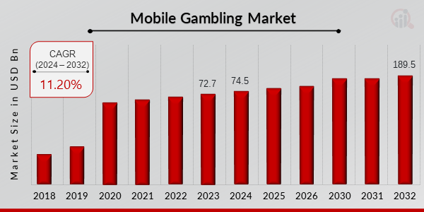 Mobile Gambling Market Overview