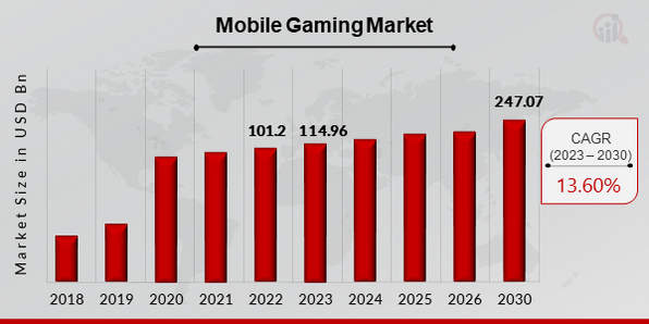 Mobile Gaming Market Overview..