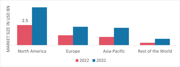 Mobile Offshore Drilling Unit Market Share By Region 2022