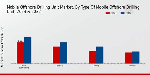 Mobile Offshore Drilling Unit Market Type of Mobile Offshore Drilling Unit Insights