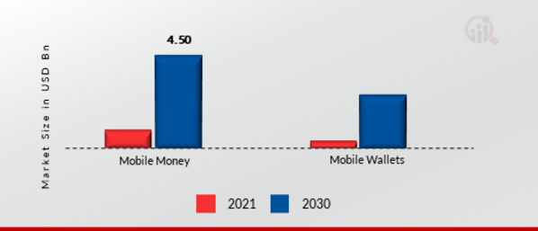 Mobile Payments Market, by Mode of Payment, 2022 & 2030