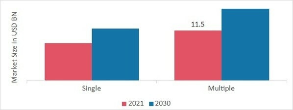 Mobile Power Bank Market, by Surgery, 2021 & 2030