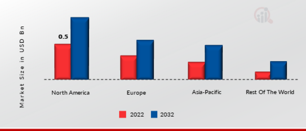 Mobile Printer Market SHARE BY REGION 2022