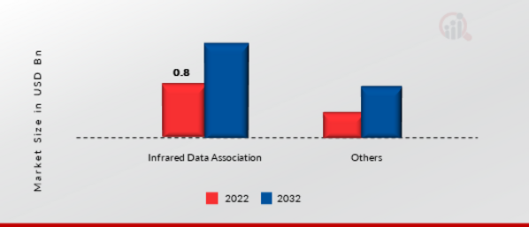 Mobile Printer Market, by technology, 2022 & 2032