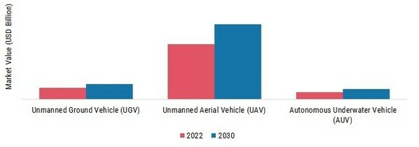 Mobile Robotics Market, by Navigation Type, 2022 & 2030