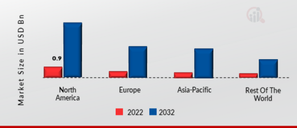 Mobile Ticketing Market Share by Region 2022 