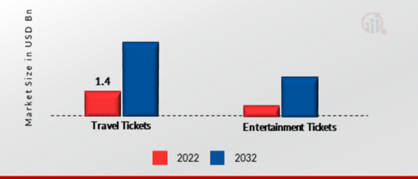 Mobile Ticketing Market, by Application, 2022 & 2032