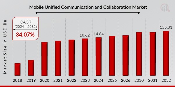 Mobile Unified Communication and Collaboration Market Overview1