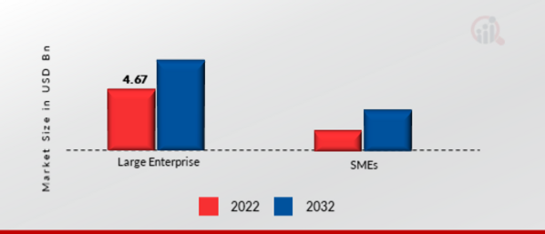 Mobile Unified Communication and Collaboration Market, by Size, 2022 & 2032