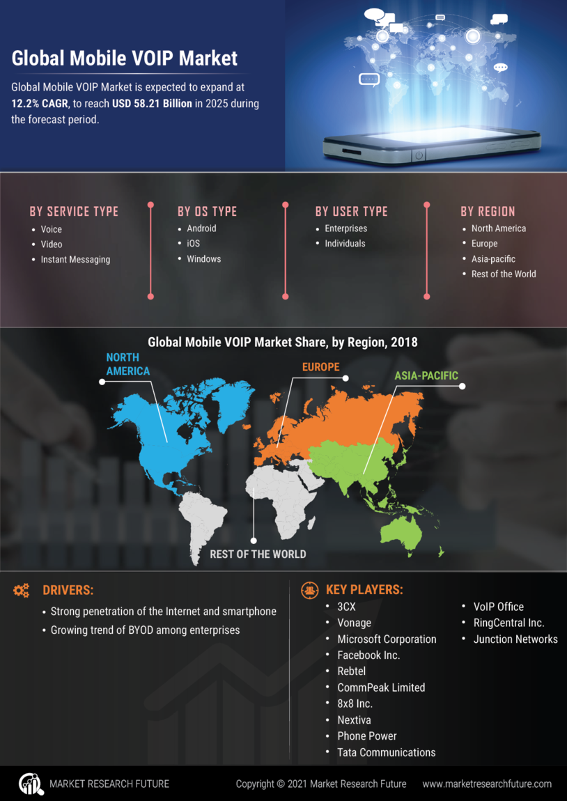 Mobile VOIP Market