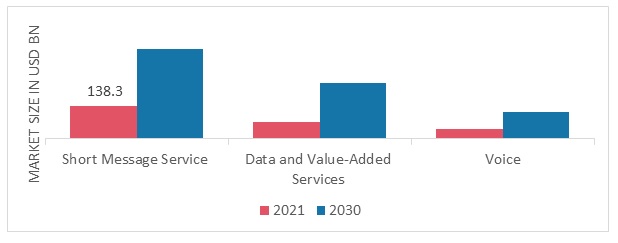 Mobile Value-Added Services (MVAS) Market, by Type, 2021 & 2030