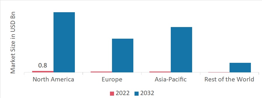 GLOBAL MOBILE WALLET MARKET SHARE BY REGION 2022 