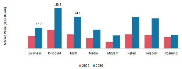 Mobile virtual network operator Market, by Product Type, 2022 & 2030