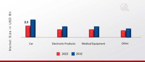 Mobility Technology Market, by Application, 2022 & 2032