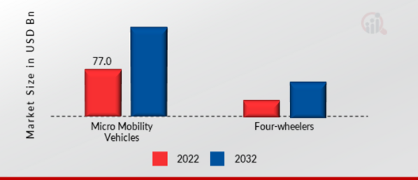 Mobility on Demand Market, by Vehicle Type, 2022 & 2032