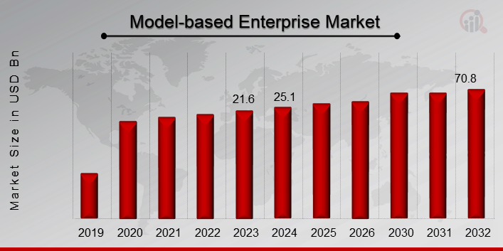 Model-based Enterprise Market Overview