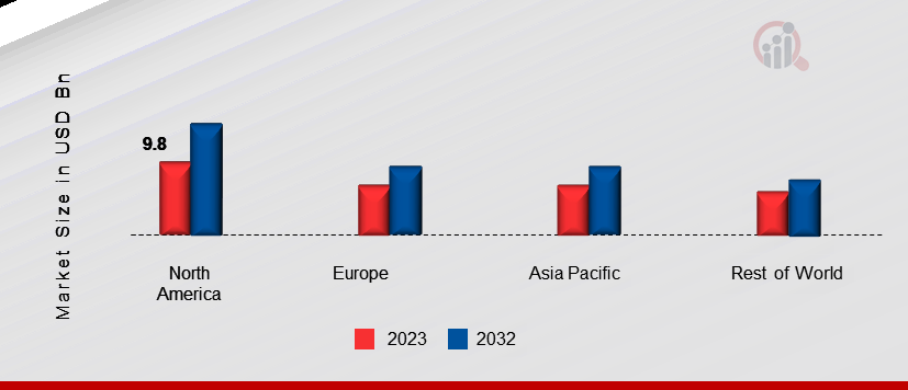 Model-based Enterprise Market SHARE BY REGION