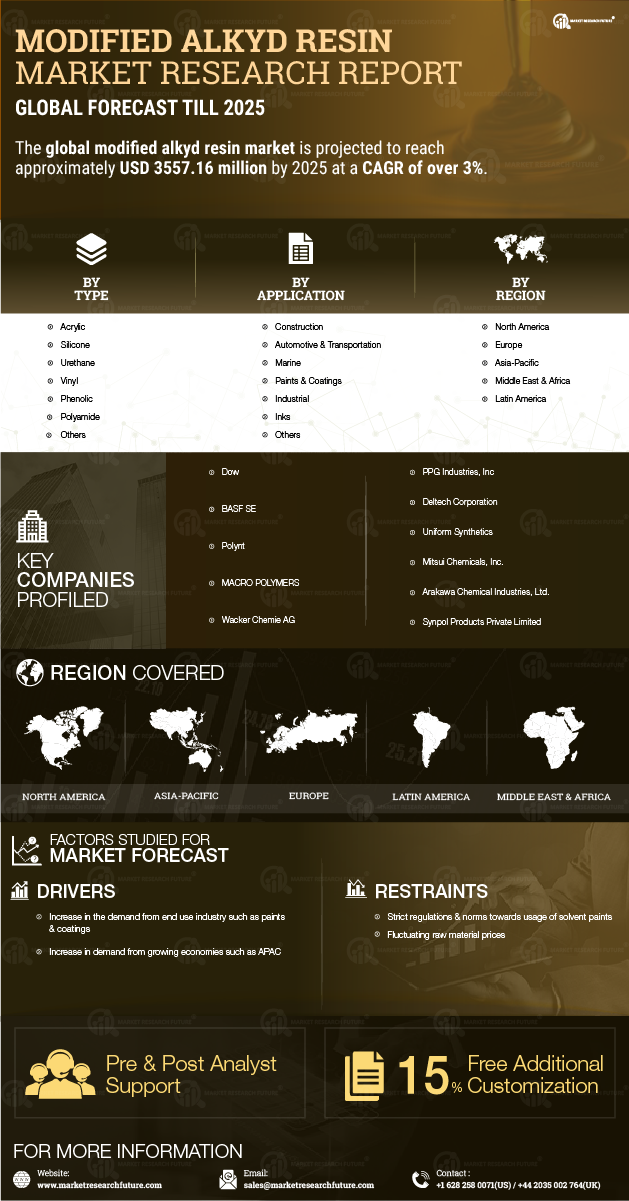Modified Alkyd Resin Market