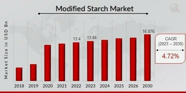 Modified Starch Market Overview