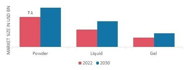 Modified Starches Market, by Form, 2022& 2030