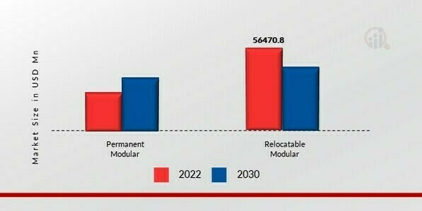 Modular Construction Market, by construction