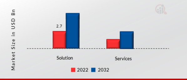 Modular UPS Market, by Components, 2022 & 2032