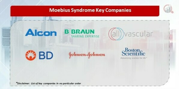 Moebius Syndrome Market 
