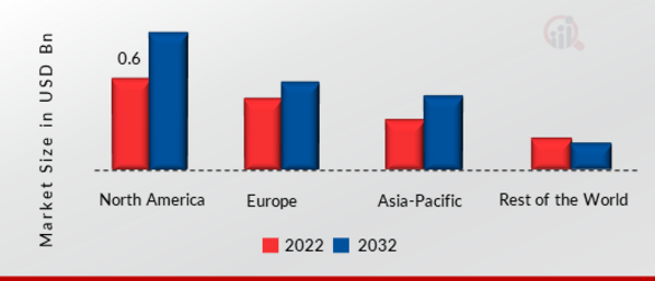 Moisture Analyzer Market SHARE BY REGION 2022 