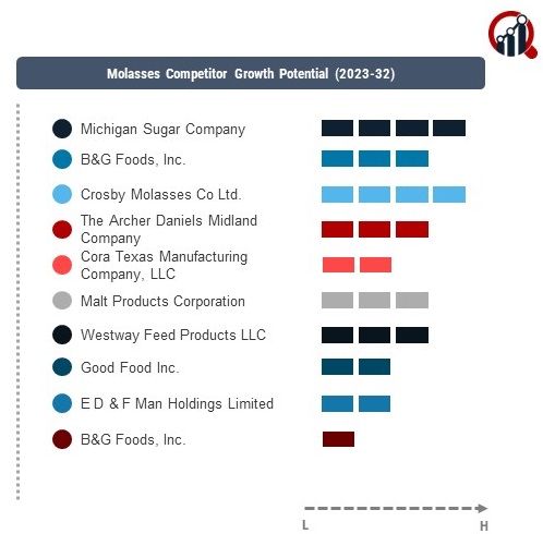 Molasses Company