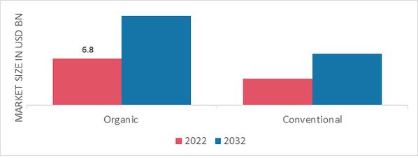 Molasses Market, by Category, 2022 & 2032