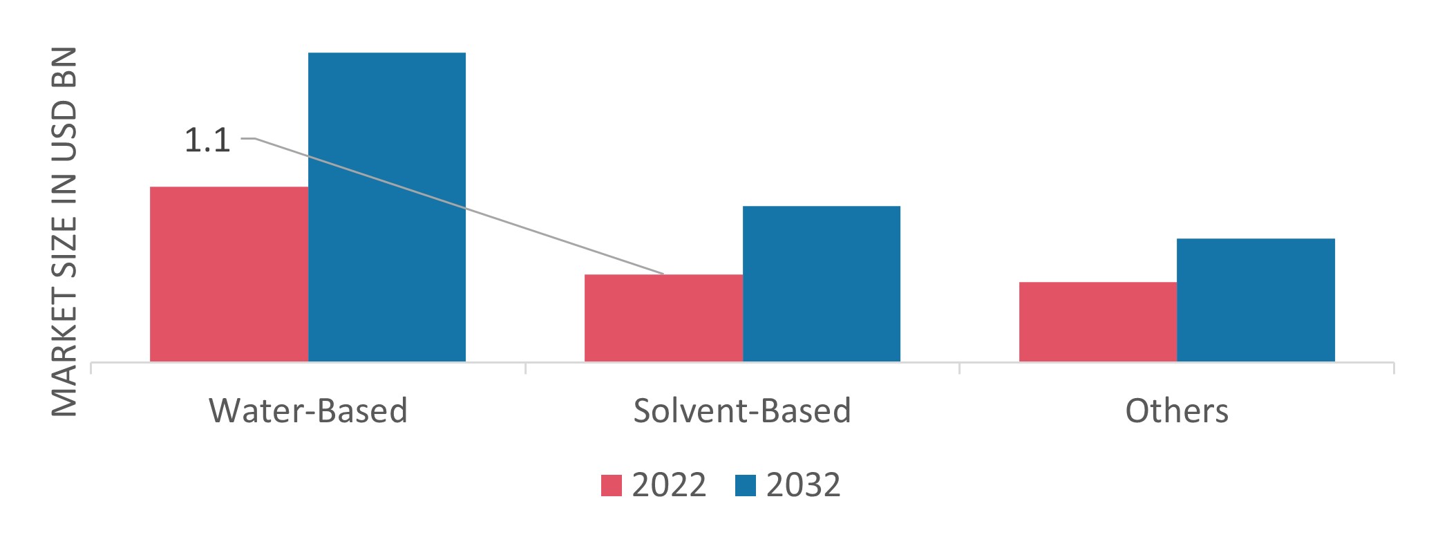 Mold Release Agent Market, by Type channel, 2022 & 2032