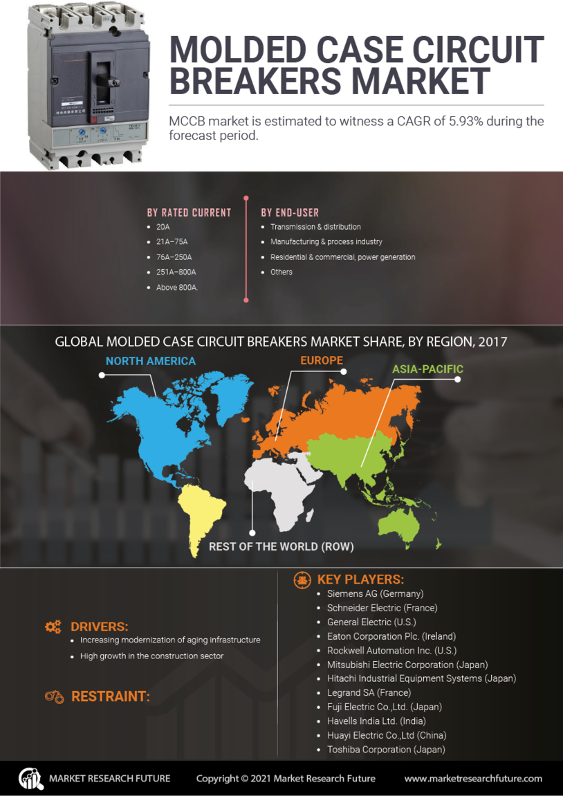 Molded Case Circuit Breakers Market