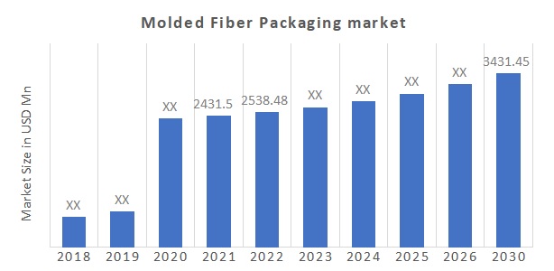 Molded Fiber Packaging Market Overview