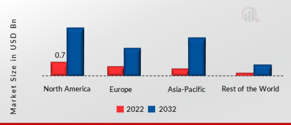 Molded Interconnect Device Market SHARE BY REGION 2022