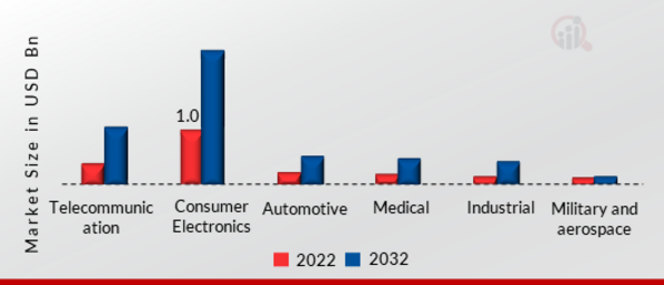 Molded Interconnect Device Market, by vertical, 2022 & 2032