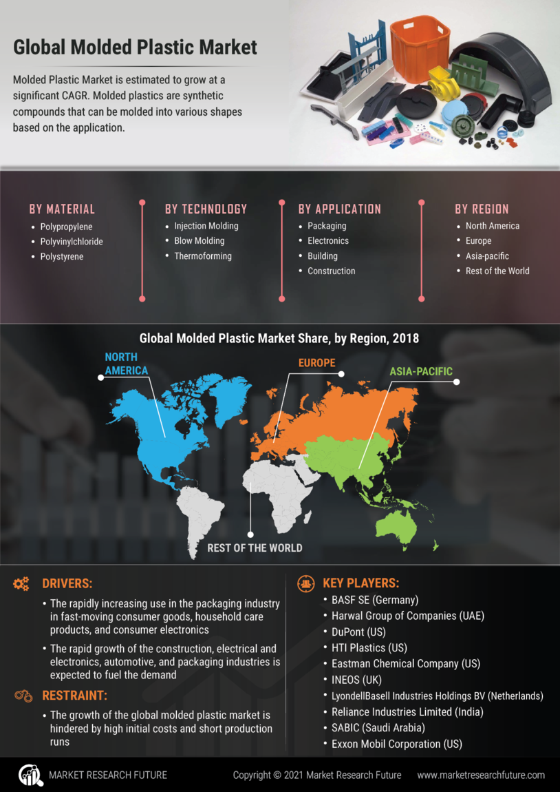 Molded Plastic Market Size, Share, Growth | Report, 2030