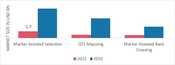 Molecular Breeding Market, by Molecular Breeding Process, 2022 & 2032