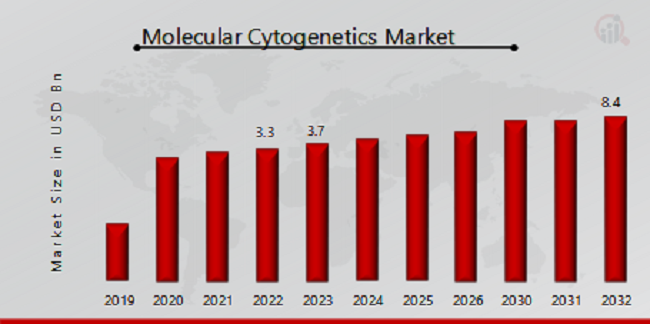 Molecular Cytogenetics Market Overview