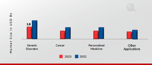 Molecular Cytogenetics Market, by Application, 2023 & 2032