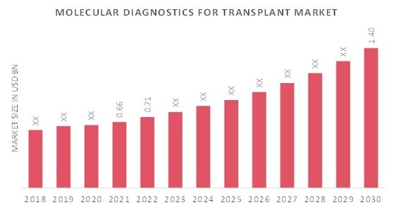 Molecular Diagnostics for Transplant Market Overview